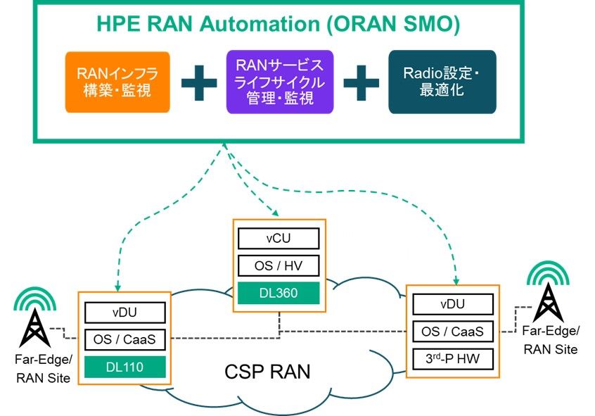 vRAN/ORAN推進を支援するHEP RAN Automation - Hewlett Packard