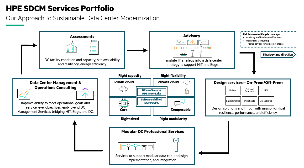 HPE-Services-Transforming-Data-Centers-Figure-1.PNG