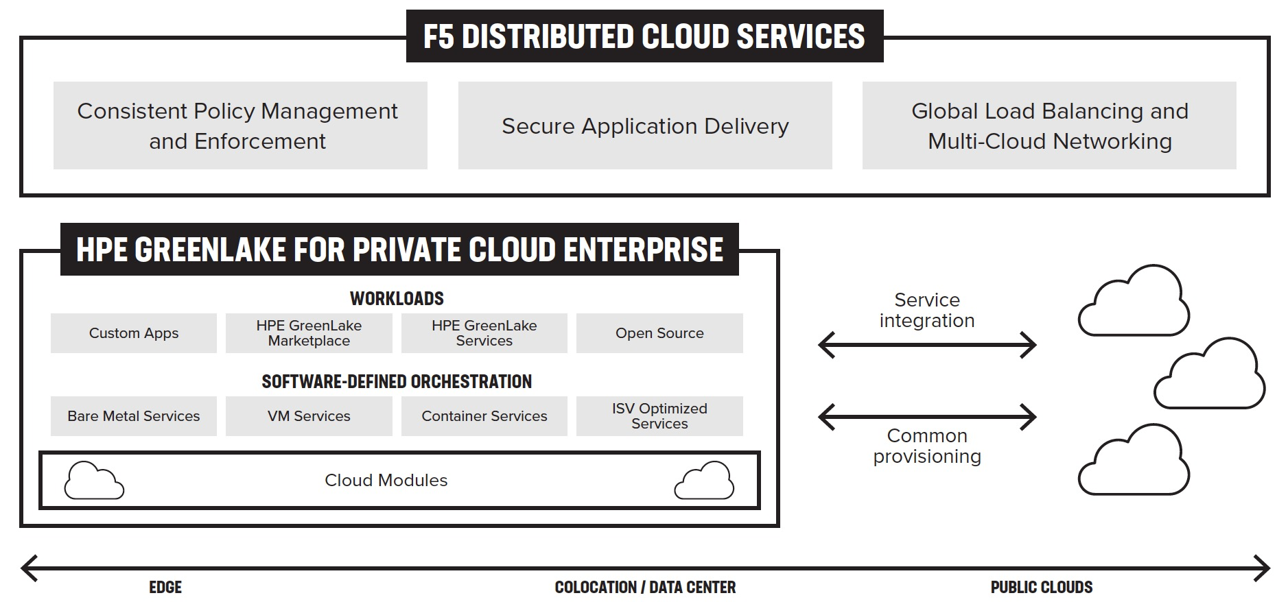 HPE-GreenLake-Hybrid-Cloud-with-F5-Figure1.png