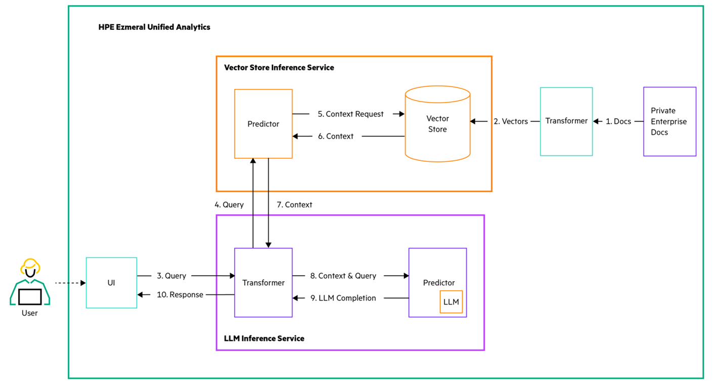 Figure 1. System architecture that details steps from question to generated answer using LLMs.