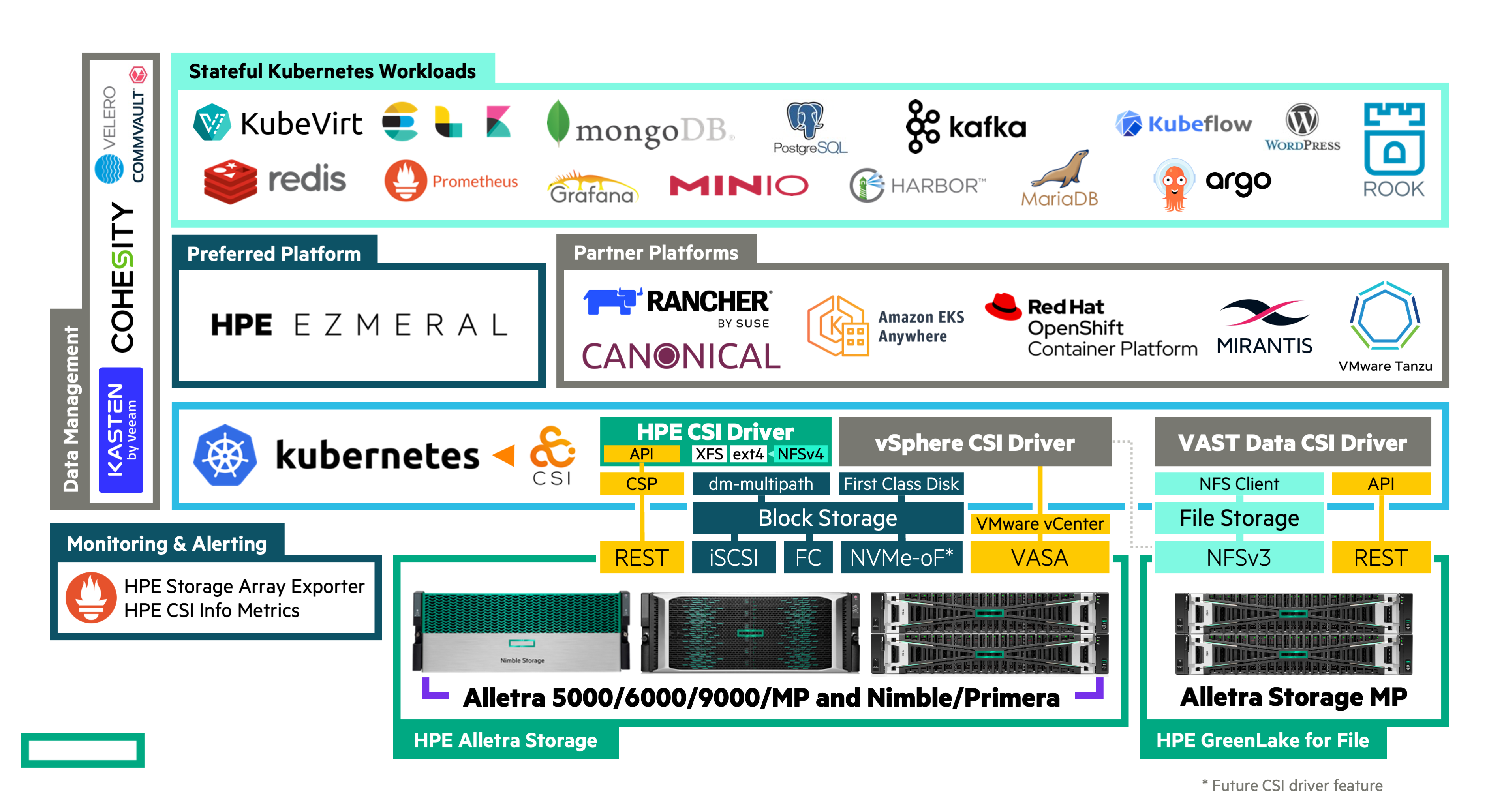 HPE CSI Driver for Kubernetes at-a-glance.