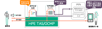 音声コミュニケーションの将来 〜コミュニケーションがAI/5G時代と交差