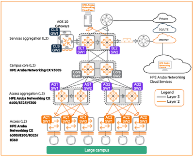 Figure 1: Large campus network architecture with HPE Aruba Networking CX portfolio