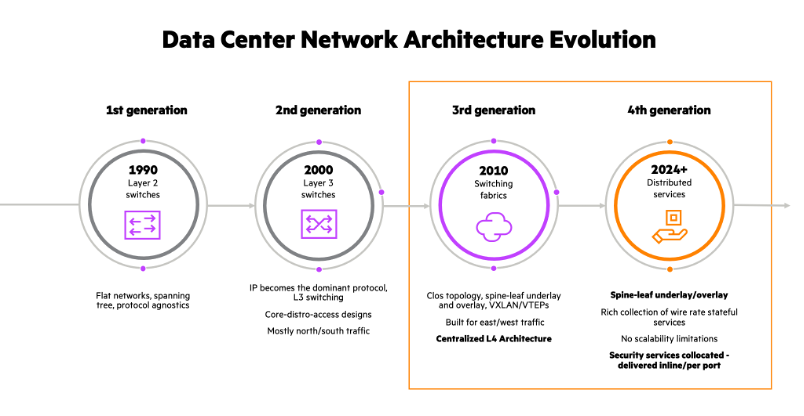 Figure 2:  Generations of data center network architectures