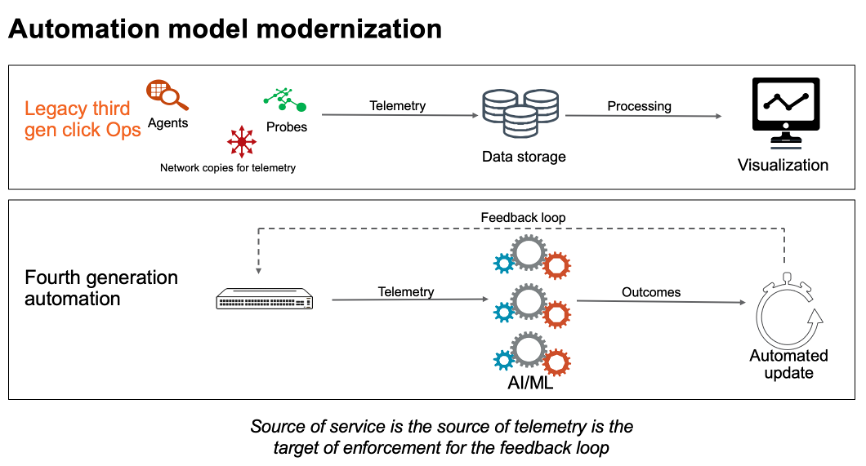 Figure 2: Automation model modernization
