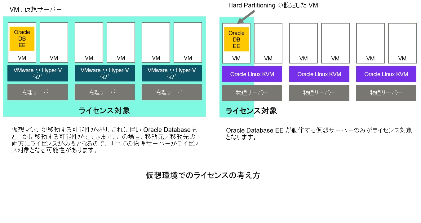 Oracle Linux KVM を使った Oracle Database のコスト削減方法