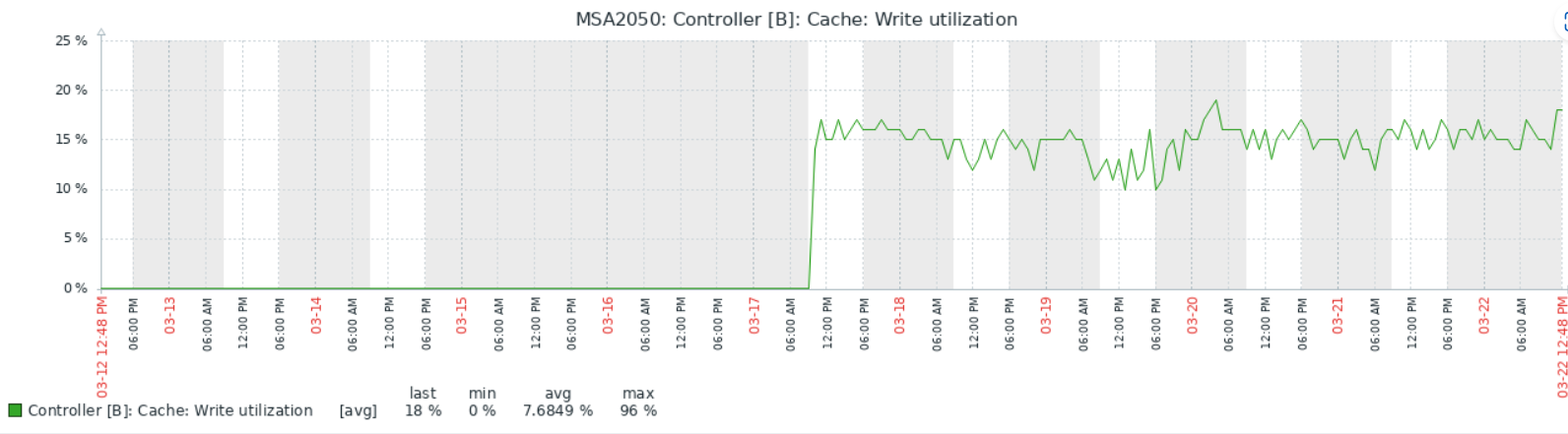 Controller B cache write utilization change