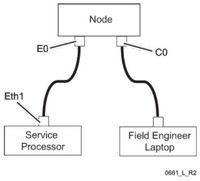 Node Rescue using red crossover cable
