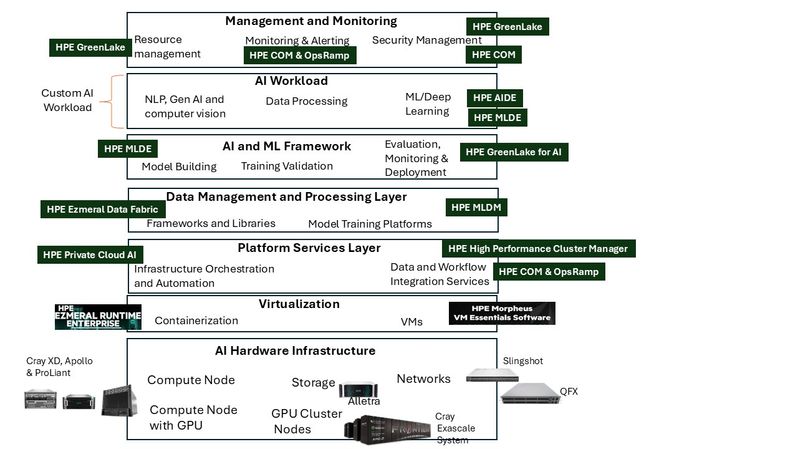Figure 1. AI Infrastructure Framework (as defined in Future of Networks: Modern Communication Infrastructure by Dhiman D. Chowdhury)—HPE Alignment View