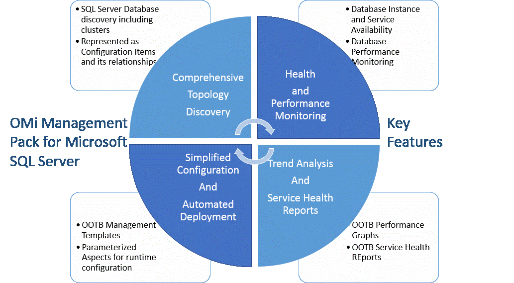 OMi management pack for Microsoft SQL Server Key features.gif