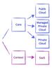 The cloud decision tree