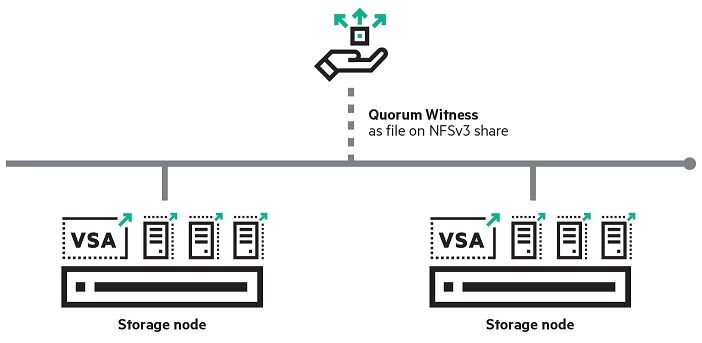 StoreVirtual two-node Quorum for high availability with 2-node cluster