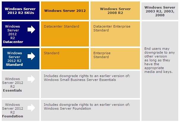 Do You Know About Windows Server Downgrade Rights?... - Hewlett Packard  Enterprise Community