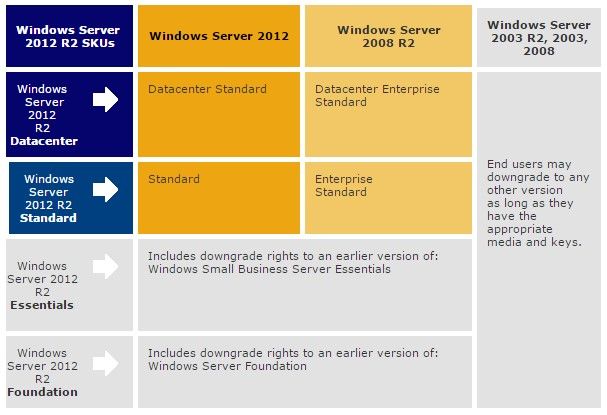 What versions of Windows Server software are eligible for downgrade and down-edition.jpg
