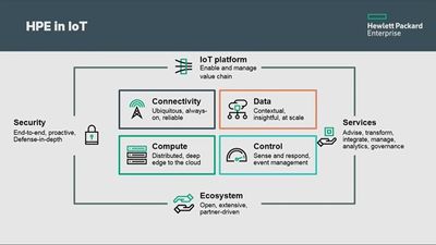 HPEにおけるIoTへの取り組み