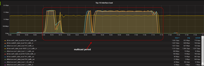 multicast traffic