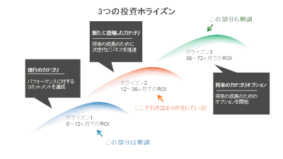 ３つの投資ホライズン (Courtesy of G. Moore.)