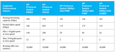 Capacity_and_Performance_features_comparison_of_5400zl_3500yl_and_6200yl_Switch_series.png
