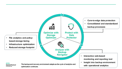 HPE Adaptive Backup and Recovery A modern approach to intelligent, adaptable data protection.png