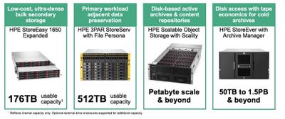 HPE Archival Solutions Address a Wide Range of Scalability Requirements and Price Points