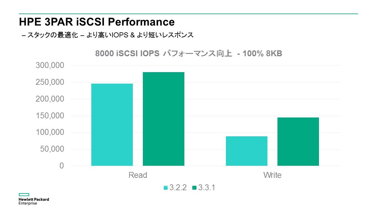 3PARiSCSI_Performance.jpg