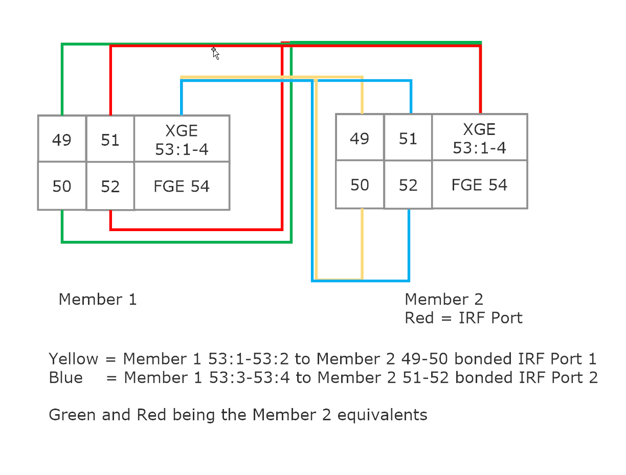 Help With IRF On Pair Of 5700 48G 4XG 2QSFP JG8 Hewlett Packard