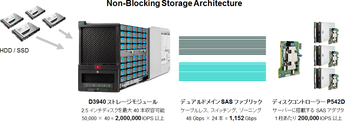 200 万 IOPS をボトルネック無しでサーバーに届ける HPE Synergy の Non-Blocking Architecture