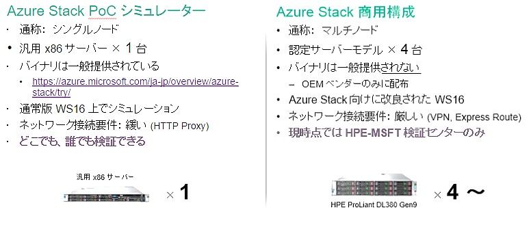 図4. Azure Stackの2つのバイナリと検証計画