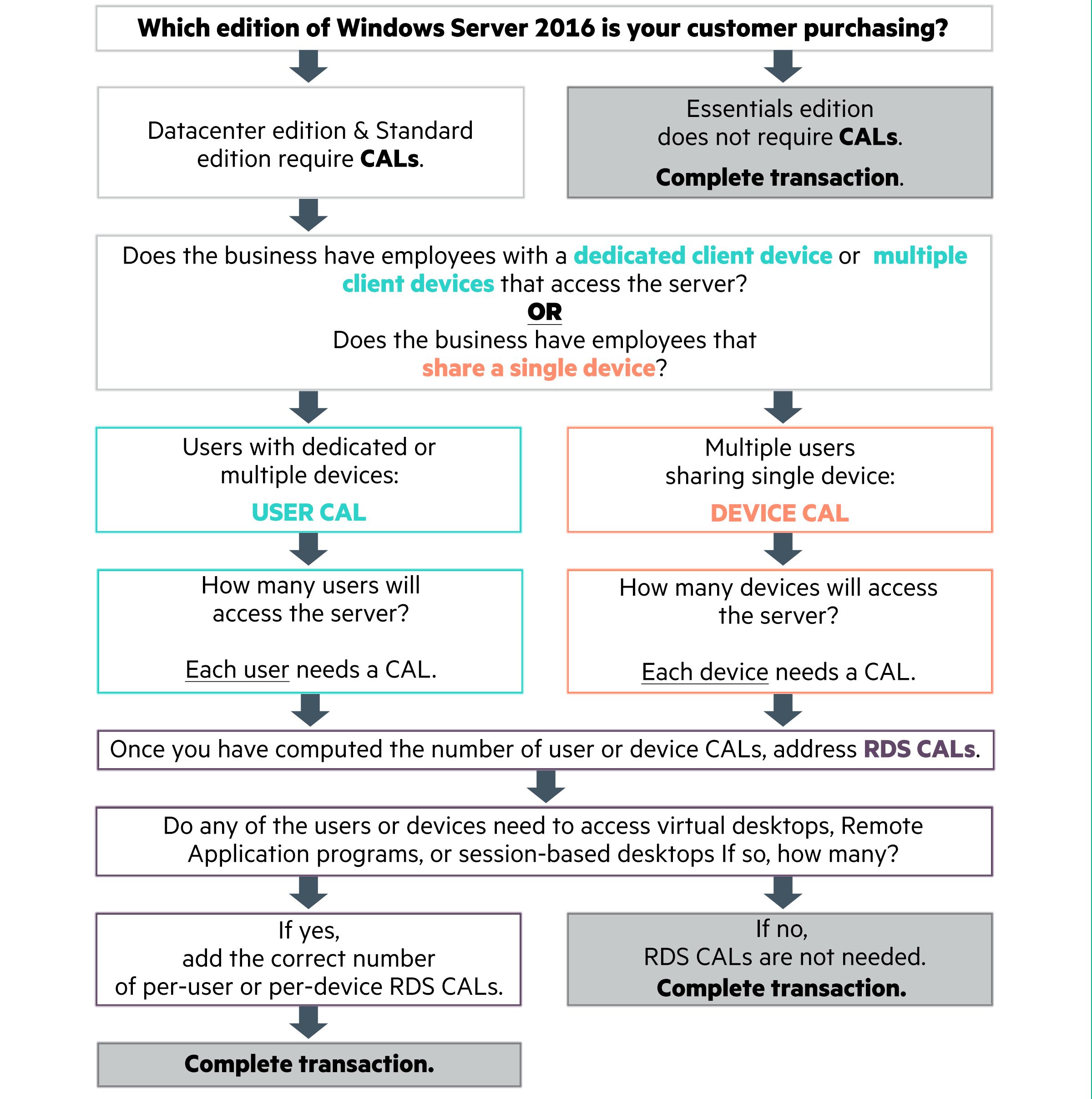 Understanding Windows Server Client Access Licenses (CALs)