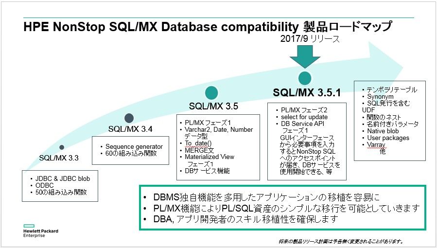 SQL/MXの製品ロードマップ (予告無く変更される事があります)